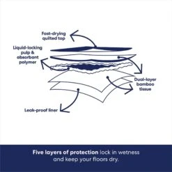 Frisco Large Eco-Conscious Dog Training & Potty Pads -Frisco 227438 PT5. AC SS1800 V1674666971